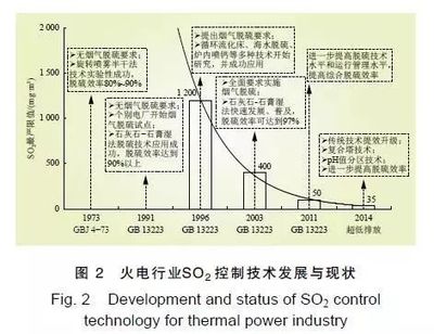 中國火電大氣污染防治發展階段、排放標準、主要技術及挑戰分析
