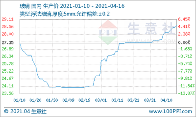 生意社:本周純堿大穩小動運行為主(4.12-4.16)